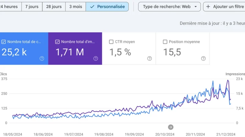 Graphique Google Search Console montrant un trafic SEO multiplié par 7 en 6 mois - cas client référencement naturel