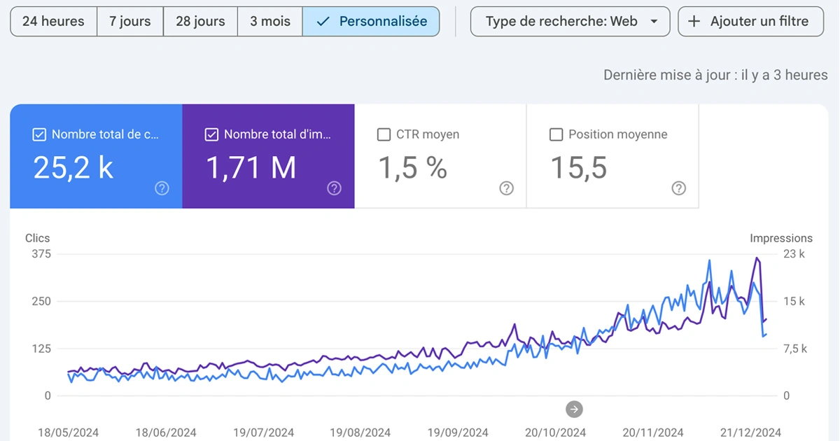 Graphique Google Search Console montrant un trafic SEO multiplié par 7 en 6 mois - cas client référencement naturel